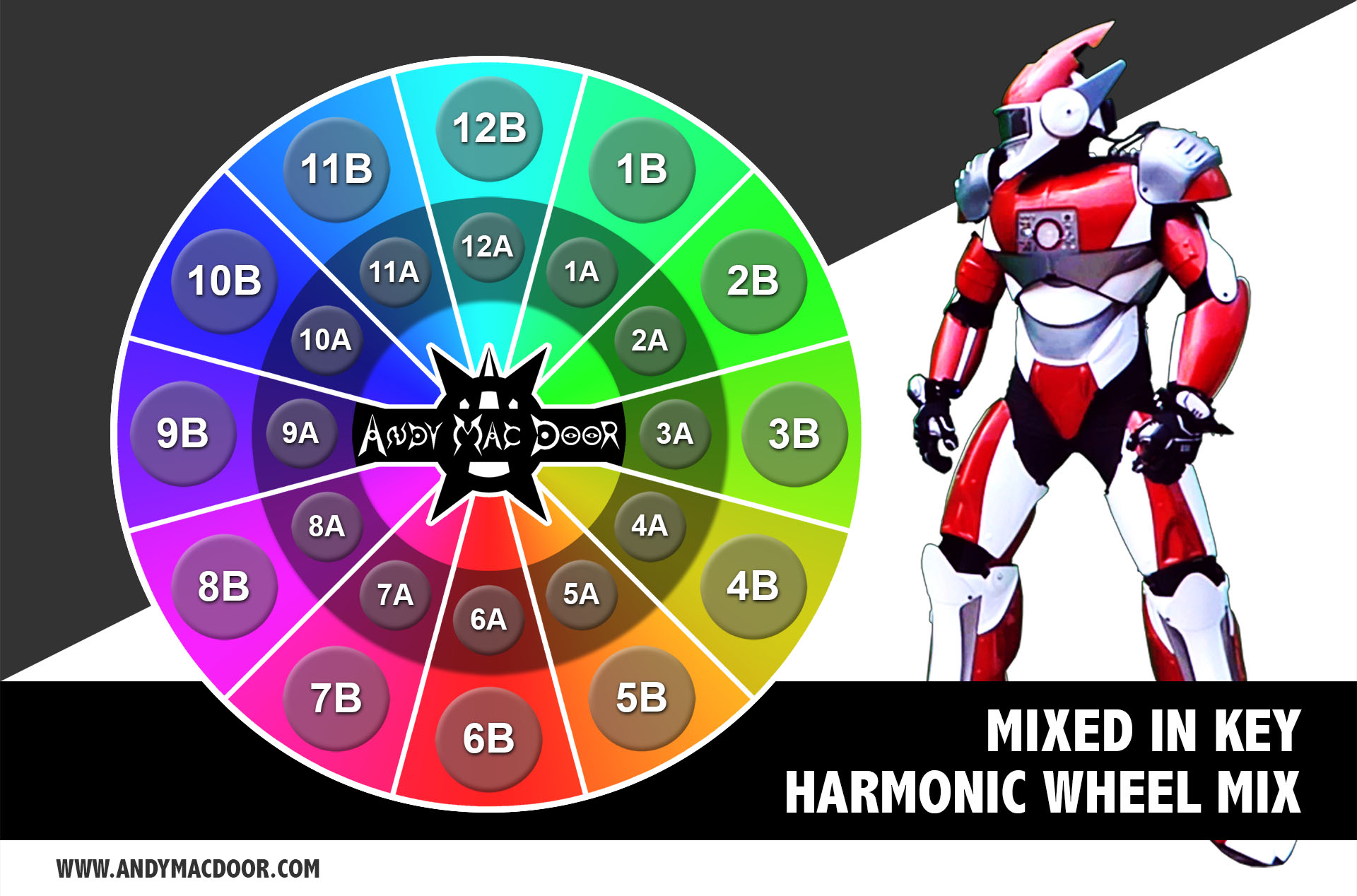 MIXED IN KEY - Harmonic mix wheel schema - Camelot - by Andy Mac Door